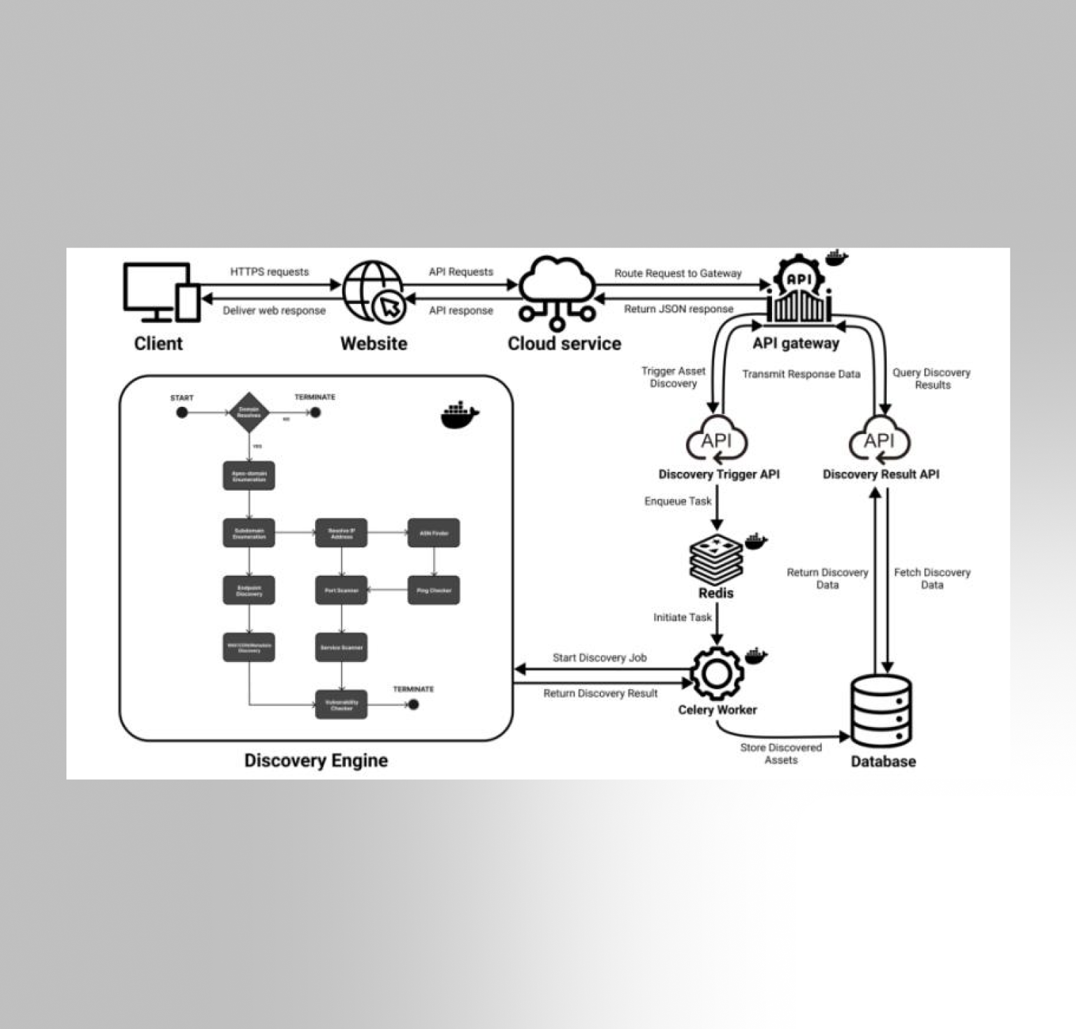 automated attack surface mapping project
